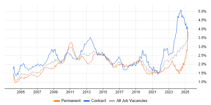 Job vacancy trend for SAP in Central London Job vacancy trend for SAP in Central London