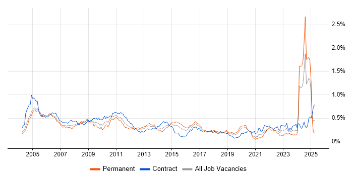 Job vacancy trend for Sarbanes-Oxley in Central London Job vacancy trend for Sarbanes-Oxley in Central London