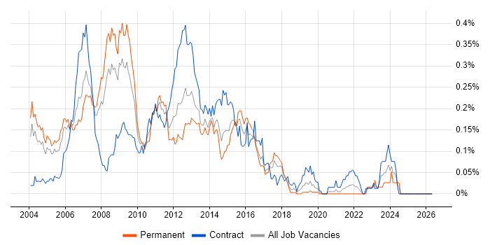 SAS Analyst job vacancy trend in Central London