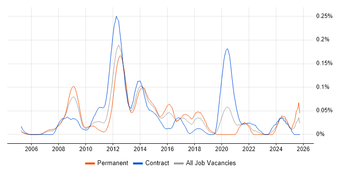 SAS EBI job vacancy trend in Central London