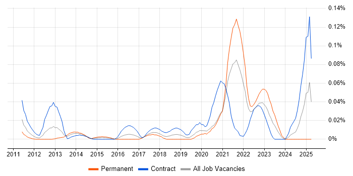 Job vacancy trend for SAS Engineer in Central London Job vacancy trend for SAS Engineer in Central London