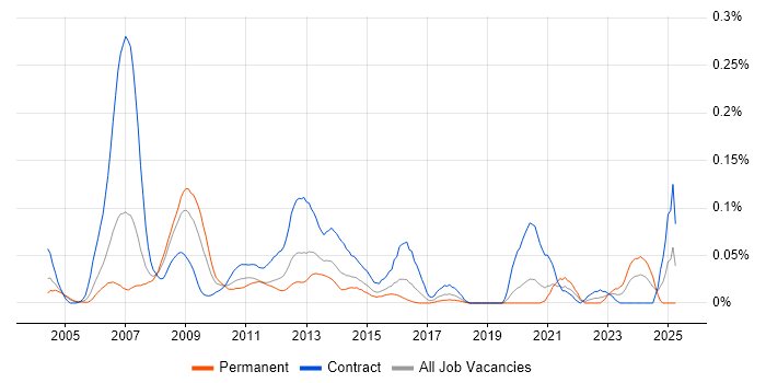 Job vacancy trend for SAS Macro in Central London Job vacancy trend for SAS Macro in Central London