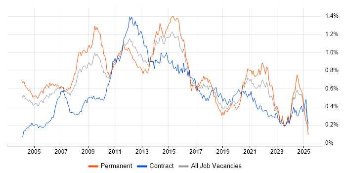 Job vacancy trend for SAS in Central London Job vacancy trend for SAS in Central London