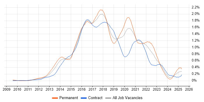 Job vacancy trend for Sass in Central London