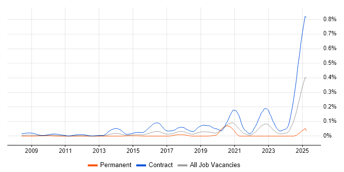 Job vacancy trend for SC Cleared Java Developer in Central London