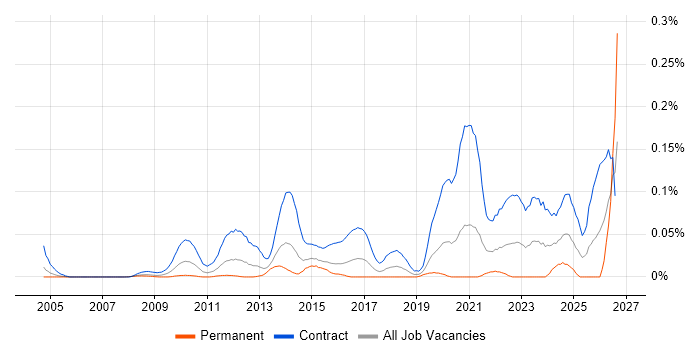 SC Cleared Project Manager job vacancy trend in Central London
