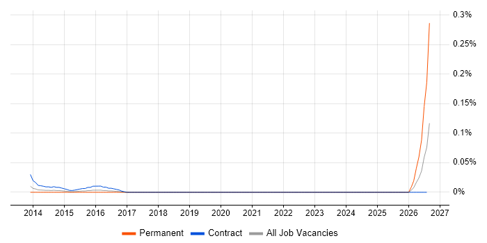 SC Cleared Technical Consultant job vacancy trend in Central London