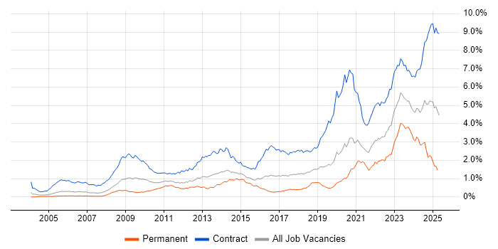 Job vacancy trend for SC Cleared in Central London