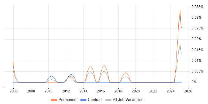Job vacancy trend for SCADA Engineer in Central London Job vacancy trend for SCADA Engineer in Central London