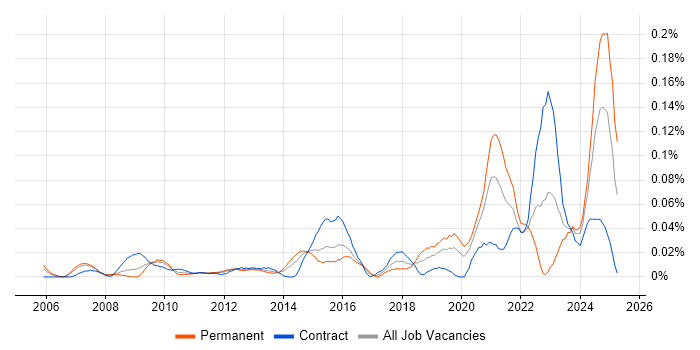 Job vacancy trend for SCADA in Central London Job vacancy trend for SCADA in Central London