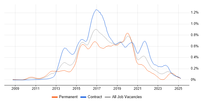 Job vacancy trend for Scala Developer in Central London Job vacancy trend for Scala Developer in Central London