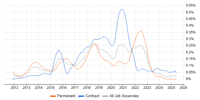 Job vacancy trend for Scala Engineer in Central London Job vacancy trend for Scala Engineer in Central London