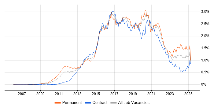 Job vacancy trend for Scala in Central London Job vacancy trend for Scala in Central London