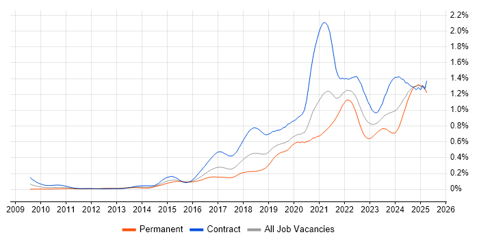 Job vacancy trend for Scaled Agile Framework in Central London Job vacancy trend for Scaled Agile Framework in Central London