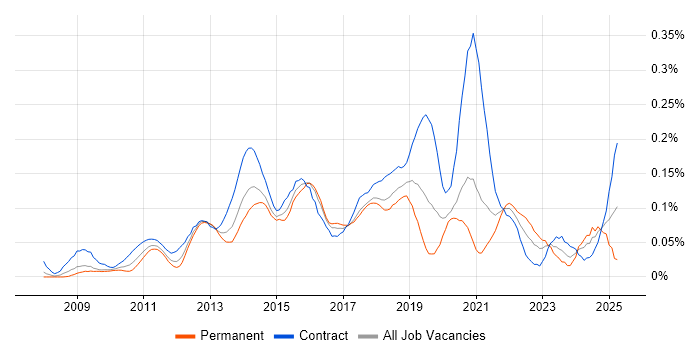 Job vacancy trend for SCCM Engineer in Central London Job vacancy trend for SCCM Engineer in Central London