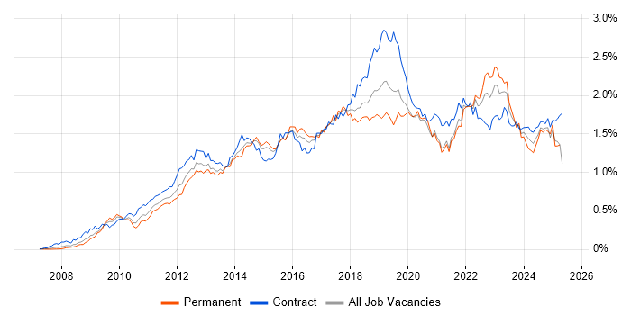 Job vacancy trend for SCCM in Central London