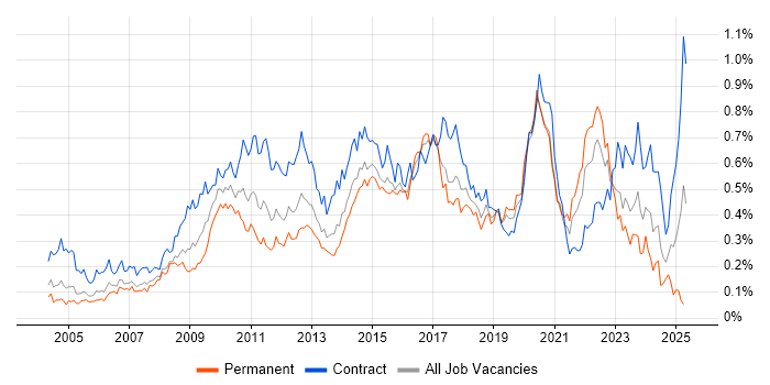 Job vacancy trend for Scenario Testing in Central London