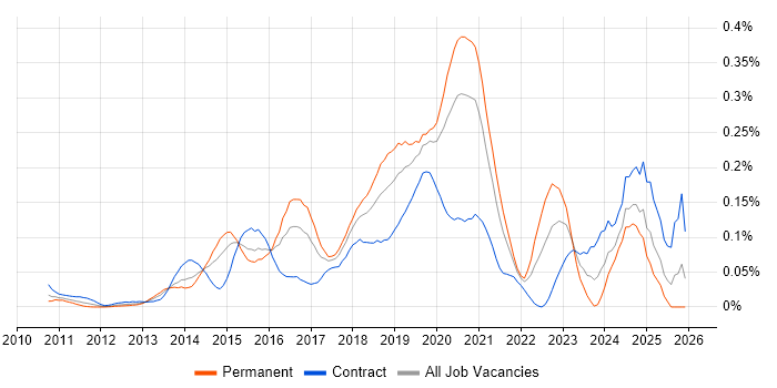 SciPy job vacancy trend in Central London