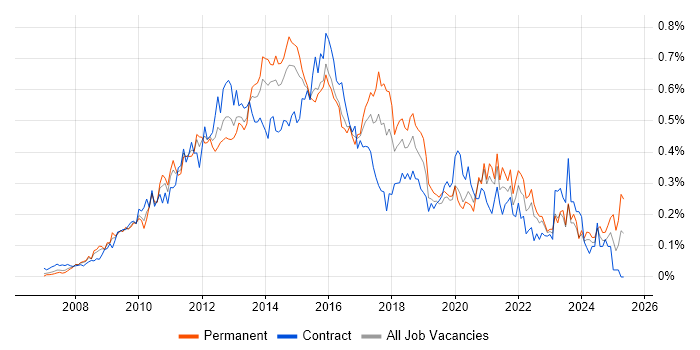 Job vacancy trend for SCOM in Central London Job vacancy trend for SCOM in Central London