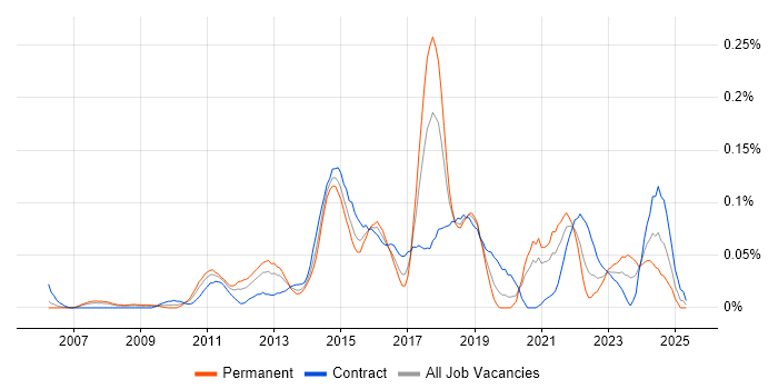 Job vacancy trend for SCOrch in Central London Job vacancy trend for SCOrch in Central London