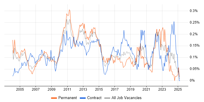 Job vacancy trend for Scorecard in Central London Job vacancy trend for Scorecard in Central London