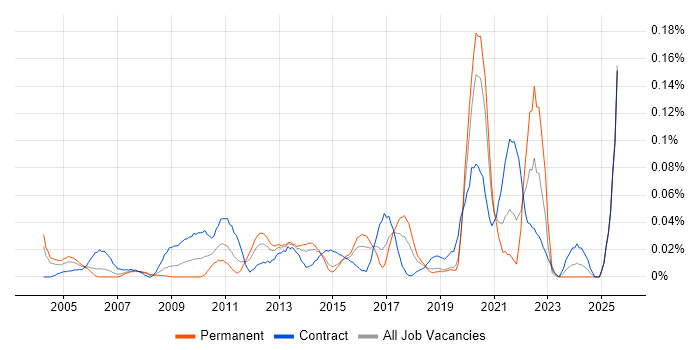 Job vacancy trend for SCORM in Central London Job vacancy trend for SCORM in Central London