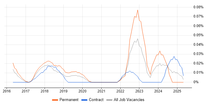 Job vacancy trend for Screaming Frog in Central London Job vacancy trend for Screaming Frog in Central London