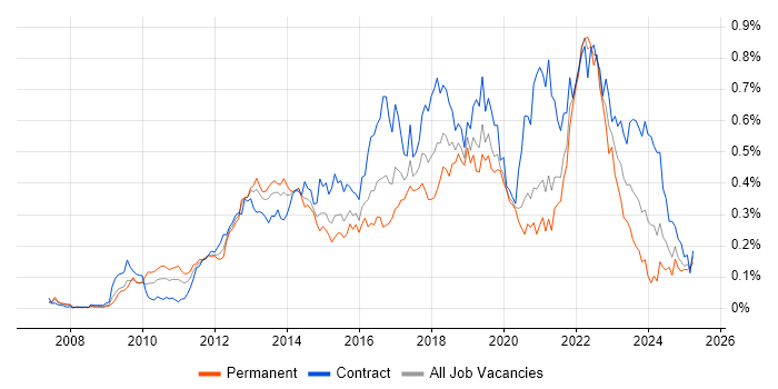 Job vacancy trend for Scrum Master in Central London Job vacancy trend for Scrum Master in Central London