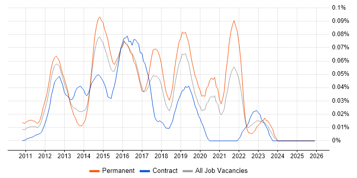 SCVMM job vacancy trend in Central London
