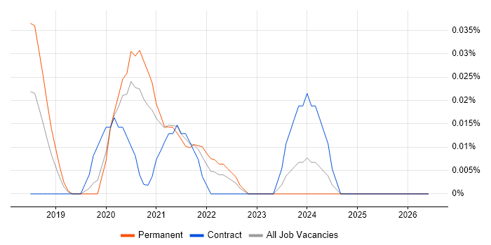 Scylla job vacancy trend in Central London