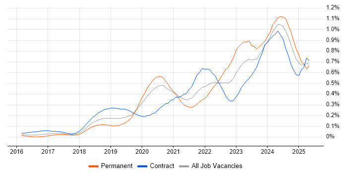Job vacancy trend for SD-WAN in Central London