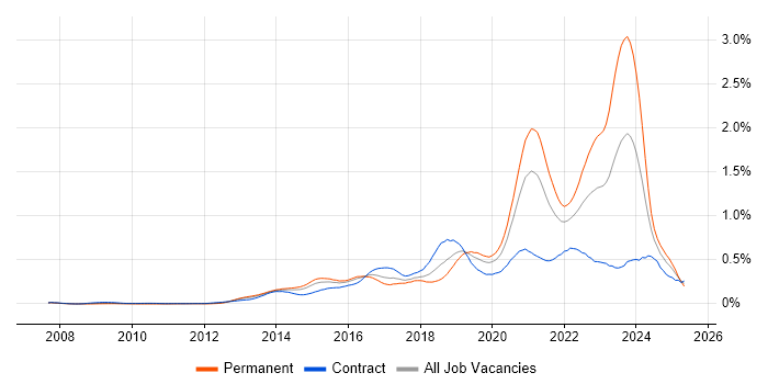 Job vacancy trend for SDET in Central London Job vacancy trend for SDET in Central London