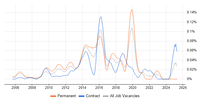 Job vacancy trend for SDLC Manager in Central London Job vacancy trend for SDLC Manager in Central London