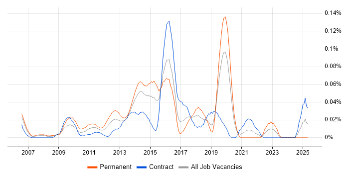 Job vacancy trend for SDLC Project Manager in Central London Job vacancy trend for SDLC Project Manager in Central London