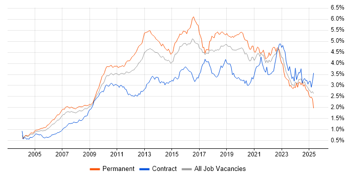 Job vacancy trend for SDLC in Central London Job vacancy trend for SDLC in Central London