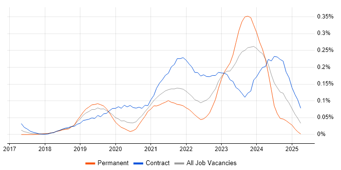 Job vacancy trend for Secrets Management in Central London