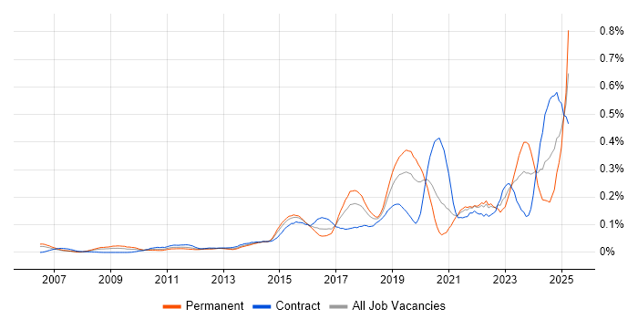 Job vacancy trend for Secure Coding in Central London Job vacancy trend for Secure Coding in Central London