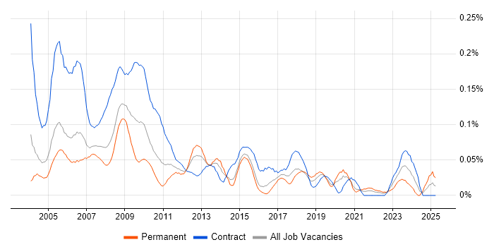 Job vacancy trend for Security Administrator in Central London Job vacancy trend for Security Administrator in Central London