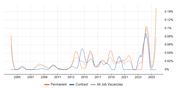 Security Advisor job vacancy trend in Central London Security Advisor job vacancy trend in Central London