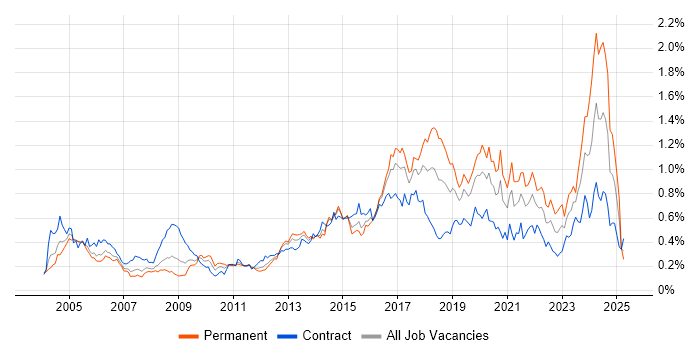 Job vacancy trend for Security Analyst in Central London Job vacancy trend for Security Analyst in Central London