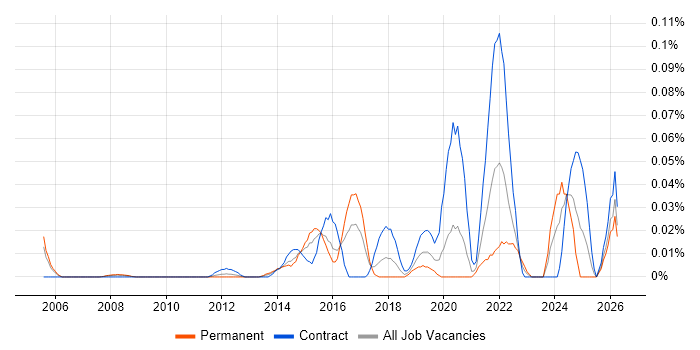 Security Analytics job vacancy trend in Central London