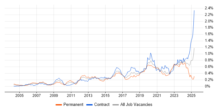 Job vacancy trend for Security Architect in Central London Job vacancy trend for Security Architect in Central London