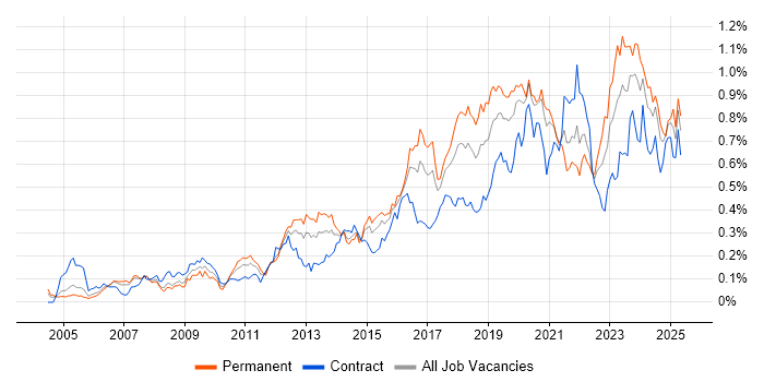 Job vacancy trend for Security Architecture in Central London Job vacancy trend for Security Architecture in Central London