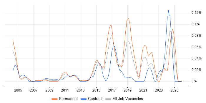 Security Auditing job vacancy trend in Central London