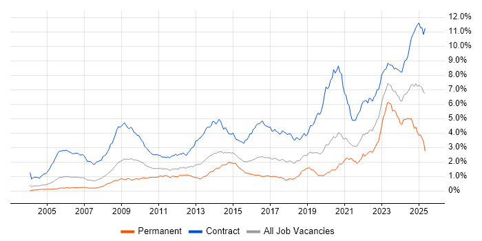 Job vacancy trend for Security Cleared in Central London