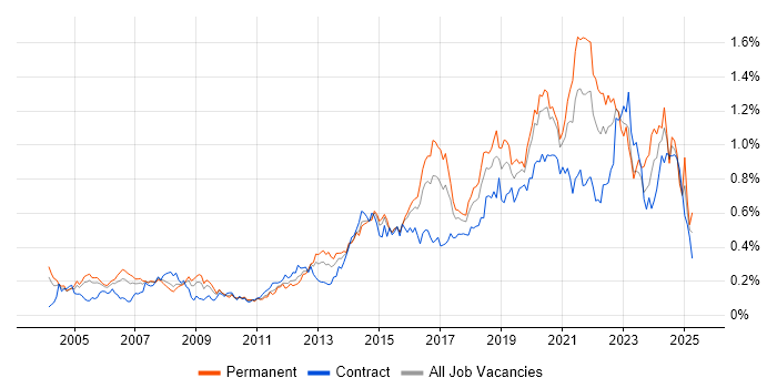 Job vacancy trend for Security Engineer in Central London