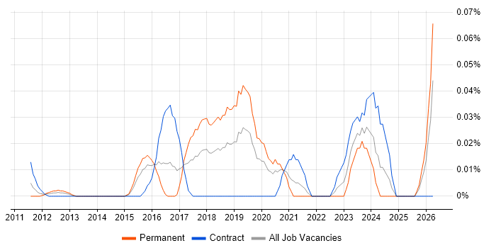 Security Incident Manager job vacancy trend in Central London