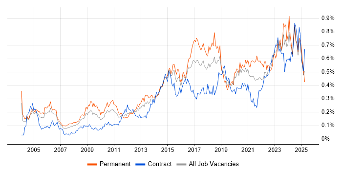 Job vacancy trend for Security Manager in Central London Job vacancy trend for Security Manager in Central London