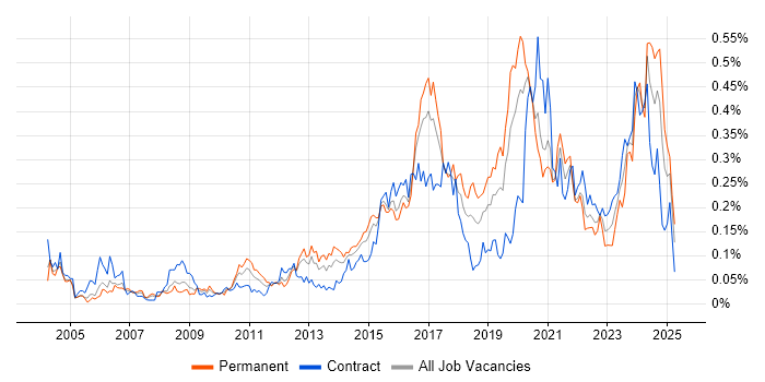 Job vacancy trend for Security Monitoring in Central London Job vacancy trend for Security Monitoring in Central London