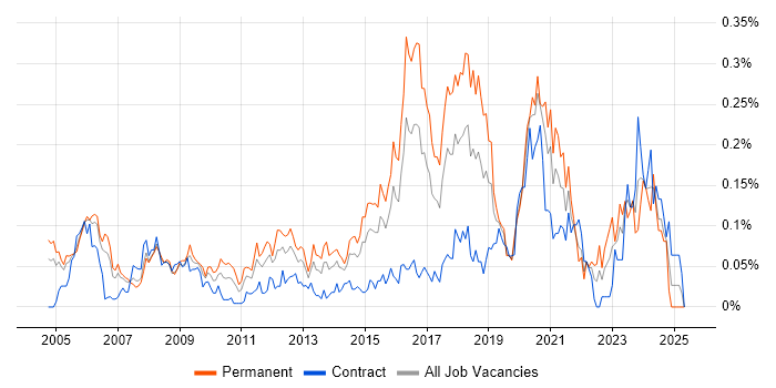 Job vacancy trend for Security Officer in Central London Job vacancy trend for Security Officer in Central London